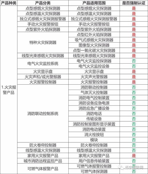 哪些消防產品需要3C強制性認證？防火門3C認證咨詢指南